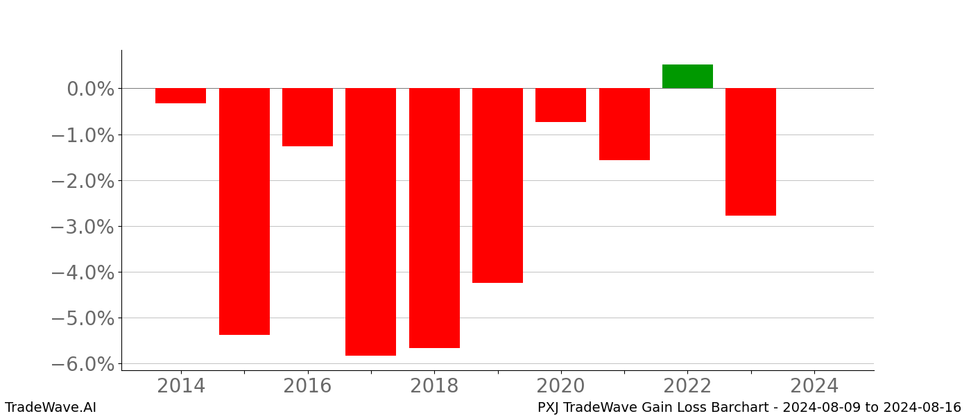 Gain/Loss barchart PXJ for date range: 2024-08-09 to 2024-08-16 - this chart shows the gain/loss of the TradeWave opportunity for PXJ buying on 2024-08-09 and selling it on 2024-08-16 - this barchart is showing 10 years of history