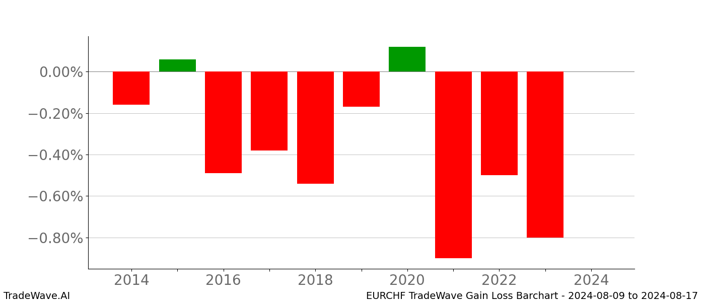 Gain/Loss barchart EURCHF for date range: 2024-08-09 to 2024-08-17 - this chart shows the gain/loss of the TradeWave opportunity for EURCHF buying on 2024-08-09 and selling it on 2024-08-17 - this barchart is showing 10 years of history