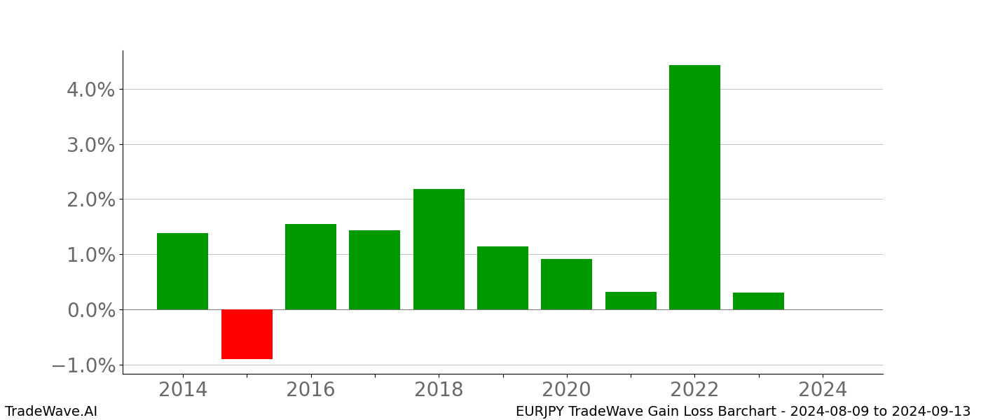Gain/Loss barchart EURJPY for date range: 2024-08-09 to 2024-09-13 - this chart shows the gain/loss of the TradeWave opportunity for EURJPY buying on 2024-08-09 and selling it on 2024-09-13 - this barchart is showing 10 years of history