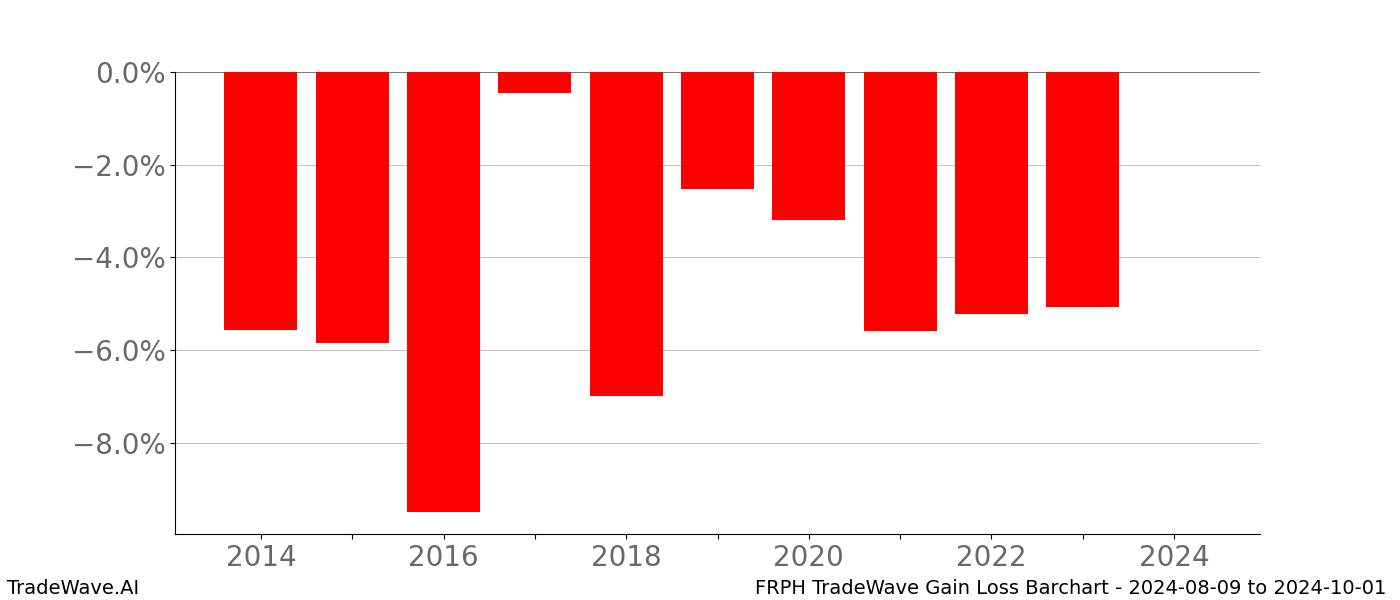 Gain/Loss barchart FRPH for date range: 2024-08-09 to 2024-10-01 - this chart shows the gain/loss of the TradeWave opportunity for FRPH buying on 2024-08-09 and selling it on 2024-10-01 - this barchart is showing 10 years of history