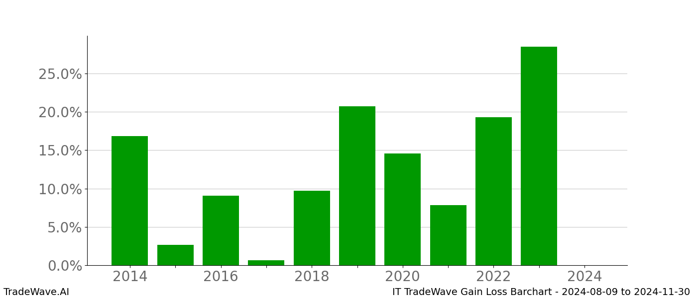 Gain/Loss barchart IT for date range: 2024-08-09 to 2024-11-30 - this chart shows the gain/loss of the TradeWave opportunity for IT buying on 2024-08-09 and selling it on 2024-11-30 - this barchart is showing 10 years of history