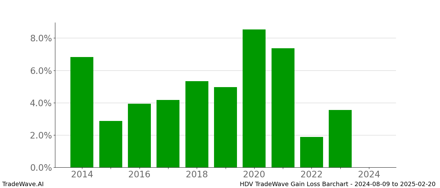 Gain/Loss barchart HDV for date range: 2024-08-09 to 2025-02-20 - this chart shows the gain/loss of the TradeWave opportunity for HDV buying on 2024-08-09 and selling it on 2025-02-20 - this barchart is showing 10 years of history