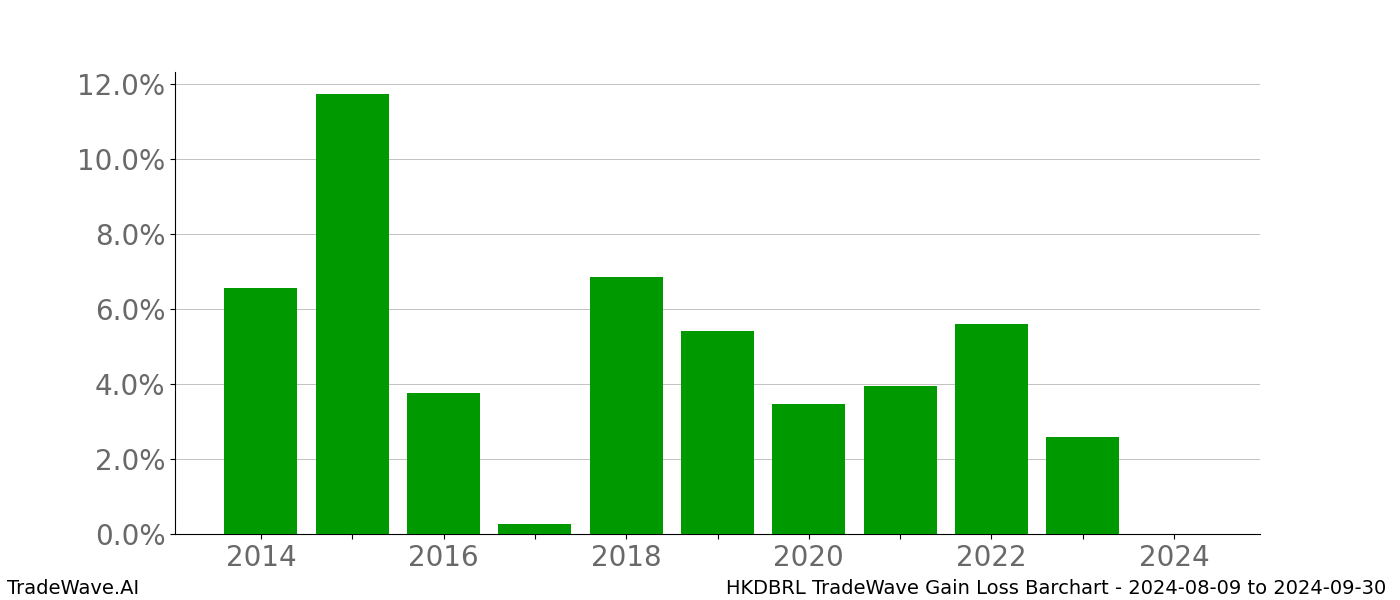 Gain/Loss barchart HKDBRL for date range: 2024-08-09 to 2024-09-30 - this chart shows the gain/loss of the TradeWave opportunity for HKDBRL buying on 2024-08-09 and selling it on 2024-09-30 - this barchart is showing 10 years of history