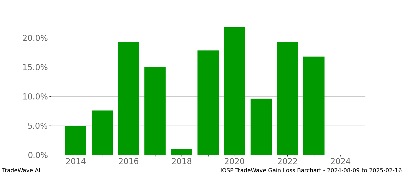 Gain/Loss barchart IOSP for date range: 2024-08-09 to 2025-02-16 - this chart shows the gain/loss of the TradeWave opportunity for IOSP buying on 2024-08-09 and selling it on 2025-02-16 - this barchart is showing 10 years of history