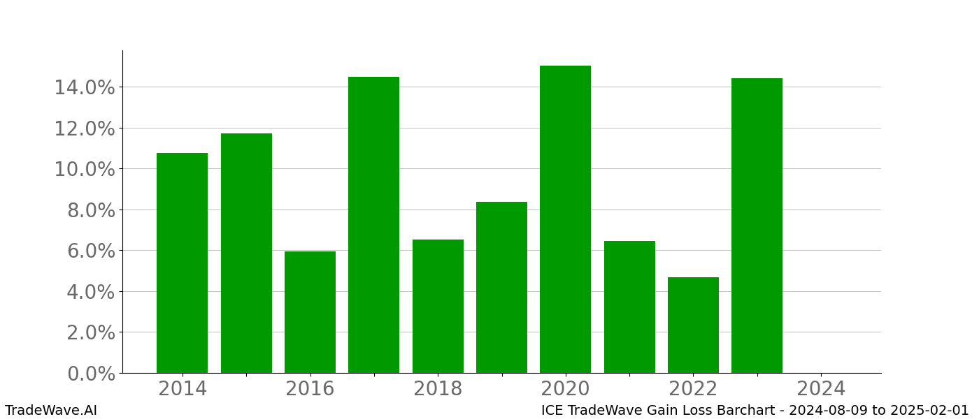 Gain/Loss barchart ICE for date range: 2024-08-09 to 2025-02-01 - this chart shows the gain/loss of the TradeWave opportunity for ICE buying on 2024-08-09 and selling it on 2025-02-01 - this barchart is showing 10 years of history