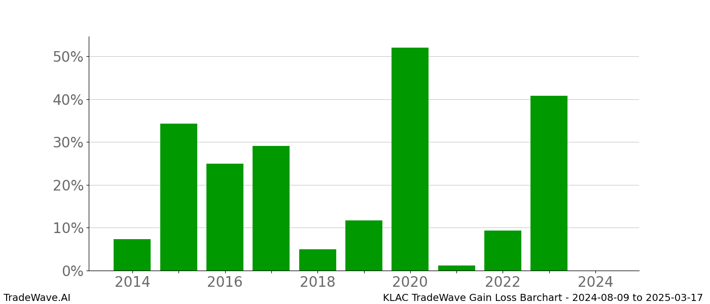 Gain/Loss barchart KLAC for date range: 2024-08-09 to 2025-03-17 - this chart shows the gain/loss of the TradeWave opportunity for KLAC buying on 2024-08-09 and selling it on 2025-03-17 - this barchart is showing 10 years of history