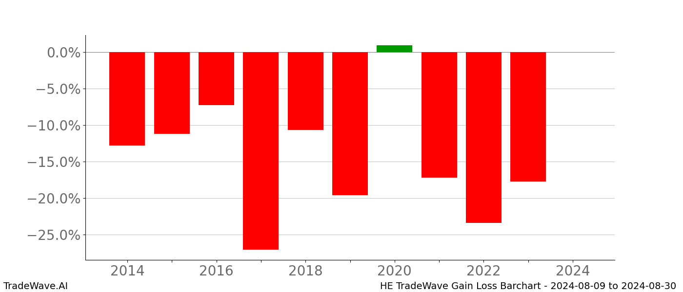 Gain/Loss barchart HE for date range: 2024-08-09 to 2024-08-30 - this chart shows the gain/loss of the TradeWave opportunity for HE buying on 2024-08-09 and selling it on 2024-08-30 - this barchart is showing 10 years of history