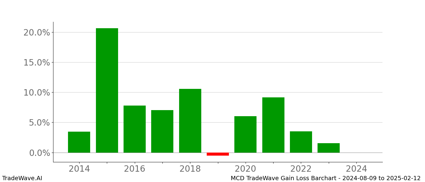 Gain/Loss barchart MCD for date range: 2024-08-09 to 2025-02-12 - this chart shows the gain/loss of the TradeWave opportunity for MCD buying on 2024-08-09 and selling it on 2025-02-12 - this barchart is showing 10 years of history