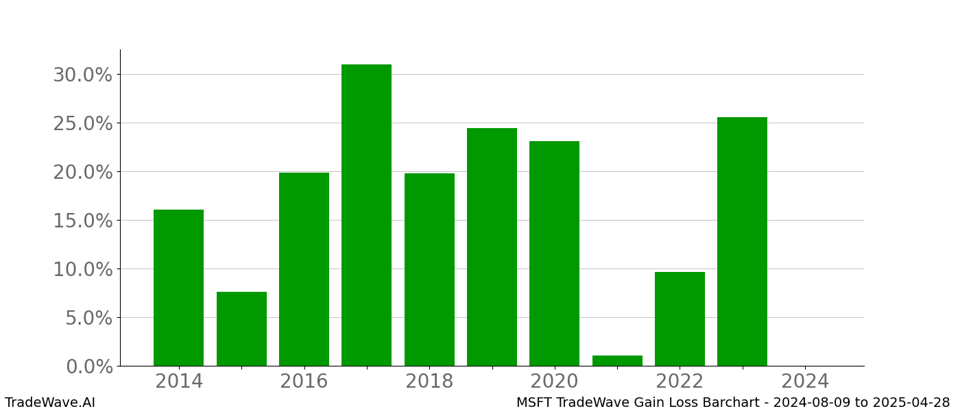 Gain/Loss barchart MSFT for date range: 2024-08-09 to 2025-04-28 - this chart shows the gain/loss of the TradeWave opportunity for MSFT buying on 2024-08-09 and selling it on 2025-04-28 - this barchart is showing 10 years of history