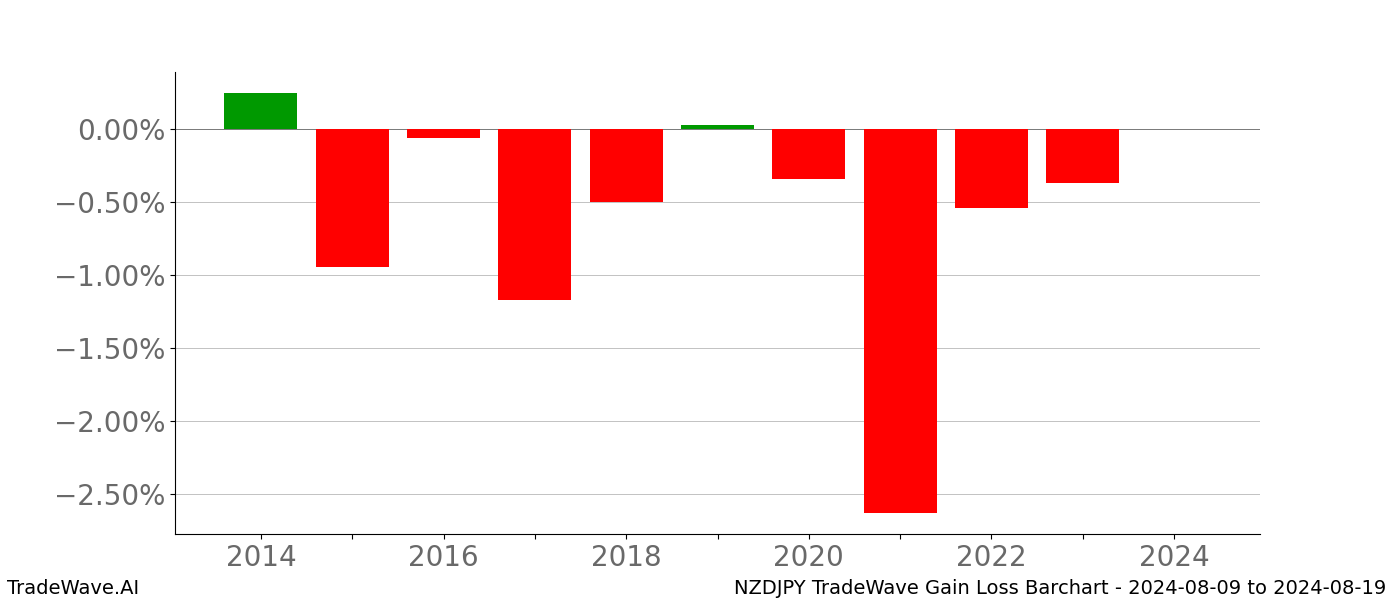 Gain/Loss barchart NZDJPY for date range: 2024-08-09 to 2024-08-19 - this chart shows the gain/loss of the TradeWave opportunity for NZDJPY buying on 2024-08-09 and selling it on 2024-08-19 - this barchart is showing 10 years of history