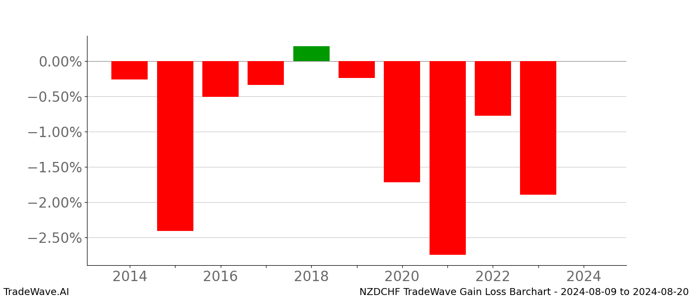 Gain/Loss barchart NZDCHF for date range: 2024-08-09 to 2024-08-20 - this chart shows the gain/loss of the TradeWave opportunity for NZDCHF buying on 2024-08-09 and selling it on 2024-08-20 - this barchart is showing 10 years of history