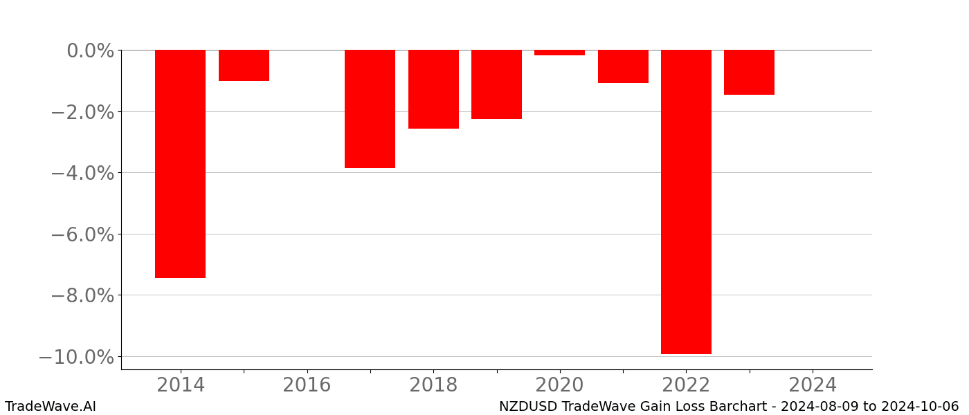 Gain/Loss barchart NZDUSD for date range: 2024-08-09 to 2024-10-06 - this chart shows the gain/loss of the TradeWave opportunity for NZDUSD buying on 2024-08-09 and selling it on 2024-10-06 - this barchart is showing 10 years of history