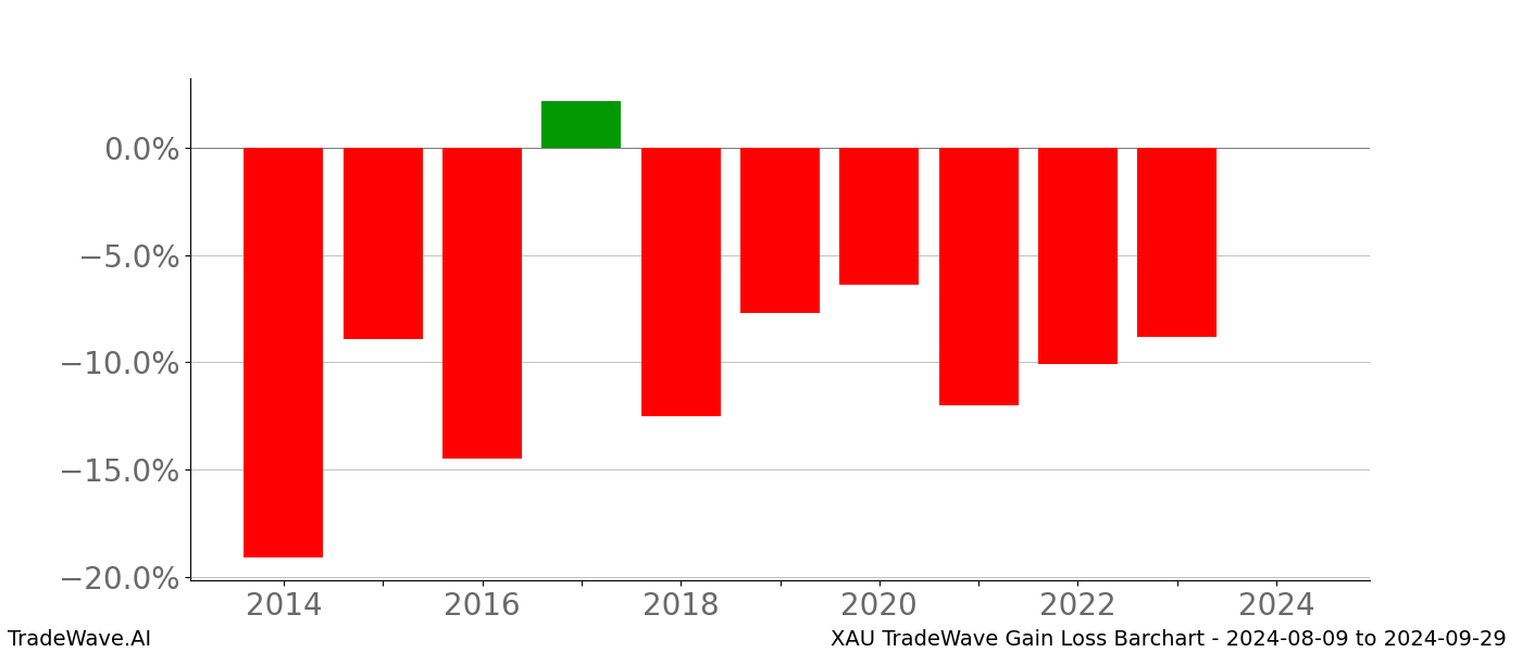 Gain/Loss barchart XAU for date range: 2024-08-09 to 2024-09-29 - this chart shows the gain/loss of the TradeWave opportunity for XAU buying on 2024-08-09 and selling it on 2024-09-29 - this barchart is showing 10 years of history