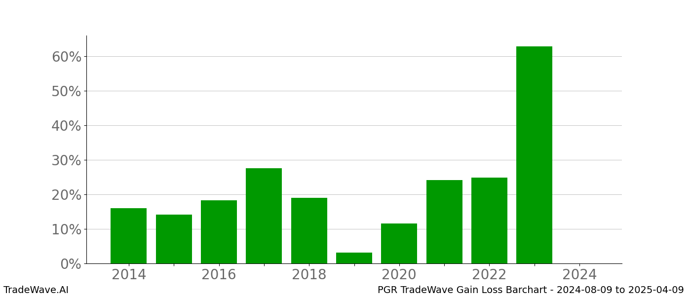 Gain/Loss barchart PGR for date range: 2024-08-09 to 2025-04-09 - this chart shows the gain/loss of the TradeWave opportunity for PGR buying on 2024-08-09 and selling it on 2025-04-09 - this barchart is showing 10 years of history