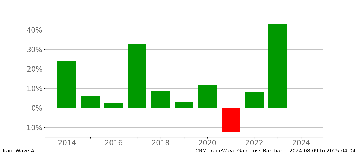 Gain/Loss barchart CRM for date range: 2024-08-09 to 2025-04-04 - this chart shows the gain/loss of the TradeWave opportunity for CRM buying on 2024-08-09 and selling it on 2025-04-04 - this barchart is showing 10 years of history