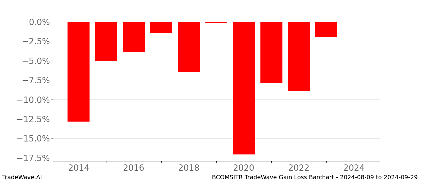 Gain/Loss barchart BCOMSITR for date range: 2024-08-09 to 2024-09-29 - this chart shows the gain/loss of the TradeWave opportunity for BCOMSITR buying on 2024-08-09 and selling it on 2024-09-29 - this barchart is showing 10 years of history