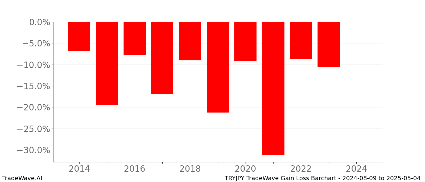 Gain/Loss barchart TRYJPY for date range: 2024-08-09 to 2025-05-04 - this chart shows the gain/loss of the TradeWave opportunity for TRYJPY buying on 2024-08-09 and selling it on 2025-05-04 - this barchart is showing 10 years of history