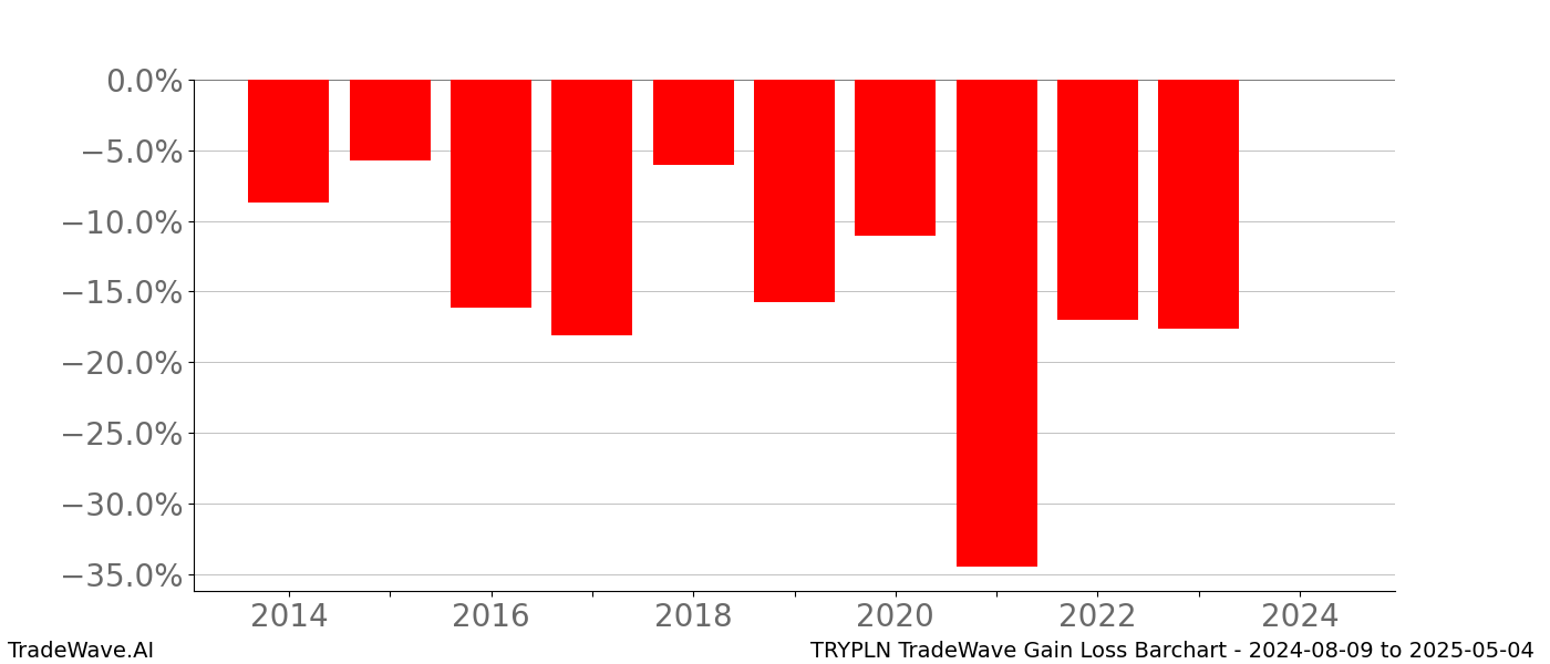 Gain/Loss barchart TRYPLN for date range: 2024-08-09 to 2025-05-04 - this chart shows the gain/loss of the TradeWave opportunity for TRYPLN buying on 2024-08-09 and selling it on 2025-05-04 - this barchart is showing 10 years of history