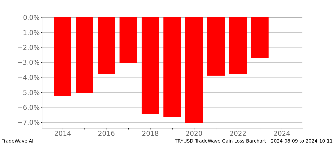 Gain/Loss barchart TRYUSD for date range: 2024-08-09 to 2024-10-11 - this chart shows the gain/loss of the TradeWave opportunity for TRYUSD buying on 2024-08-09 and selling it on 2024-10-11 - this barchart is showing 10 years of history