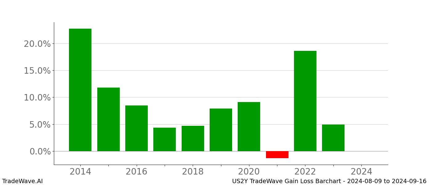 Gain/Loss barchart US2Y for date range: 2024-08-09 to 2024-09-16 - this chart shows the gain/loss of the TradeWave opportunity for US2Y buying on 2024-08-09 and selling it on 2024-09-16 - this barchart is showing 10 years of history