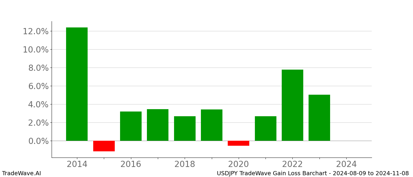 Gain/Loss barchart USDJPY for date range: 2024-08-09 to 2024-11-08 - this chart shows the gain/loss of the TradeWave opportunity for USDJPY buying on 2024-08-09 and selling it on 2024-11-08 - this barchart is showing 10 years of history