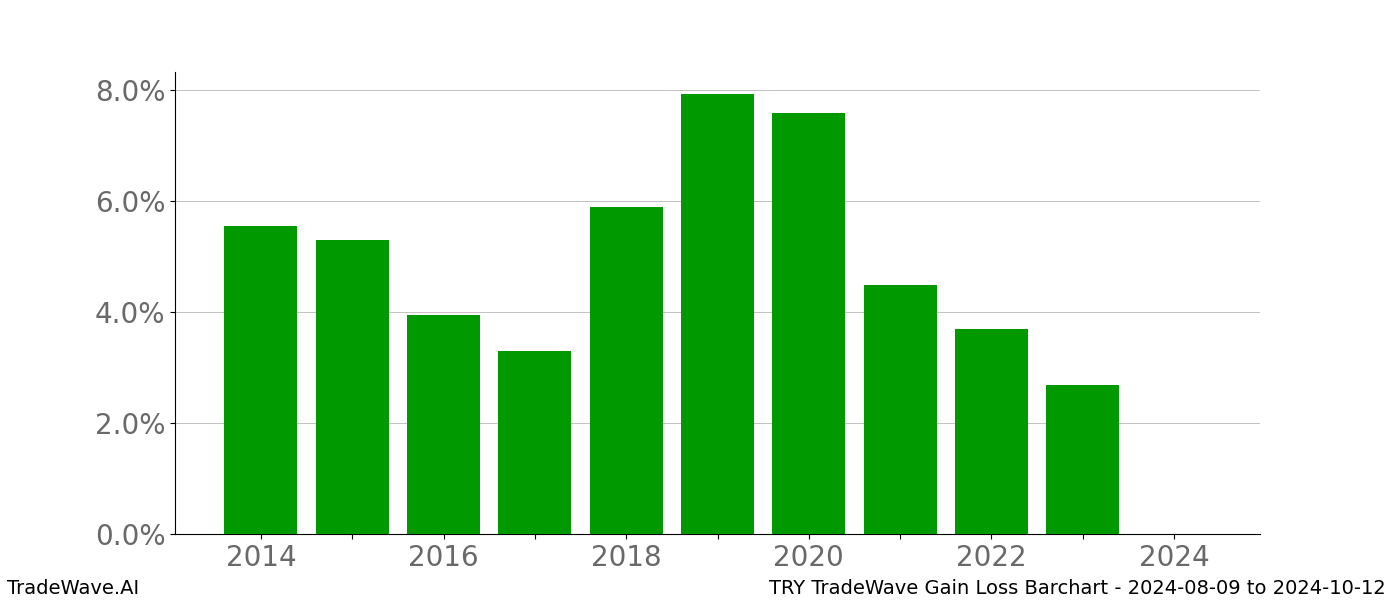 Gain/Loss barchart TRY for date range: 2024-08-09 to 2024-10-12 - this chart shows the gain/loss of the TradeWave opportunity for TRY buying on 2024-08-09 and selling it on 2024-10-12 - this barchart is showing 10 years of history