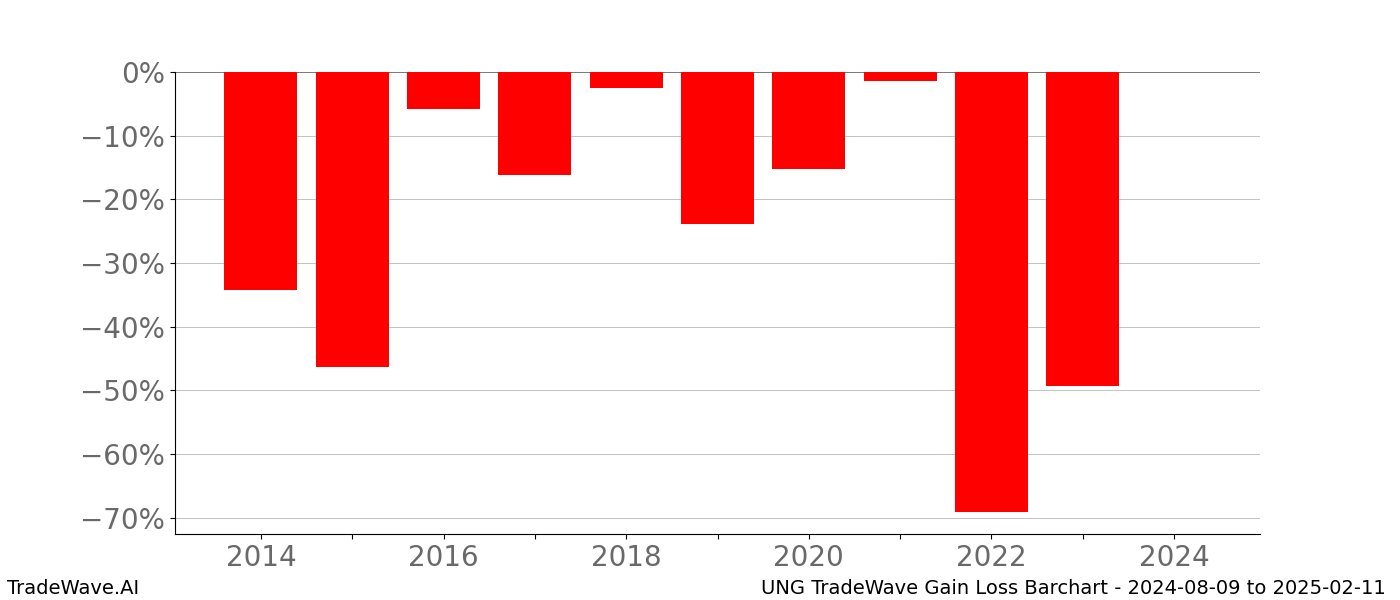 Gain/Loss barchart UNG for date range: 2024-08-09 to 2025-02-11 - this chart shows the gain/loss of the TradeWave opportunity for UNG buying on 2024-08-09 and selling it on 2025-02-11 - this barchart is showing 10 years of history