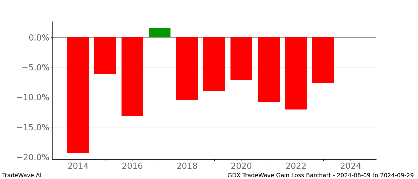 Gain/Loss barchart GDX for date range: 2024-08-09 to 2024-09-29 - this chart shows the gain/loss of the TradeWave opportunity for GDX buying on 2024-08-09 and selling it on 2024-09-29 - this barchart is showing 10 years of history
