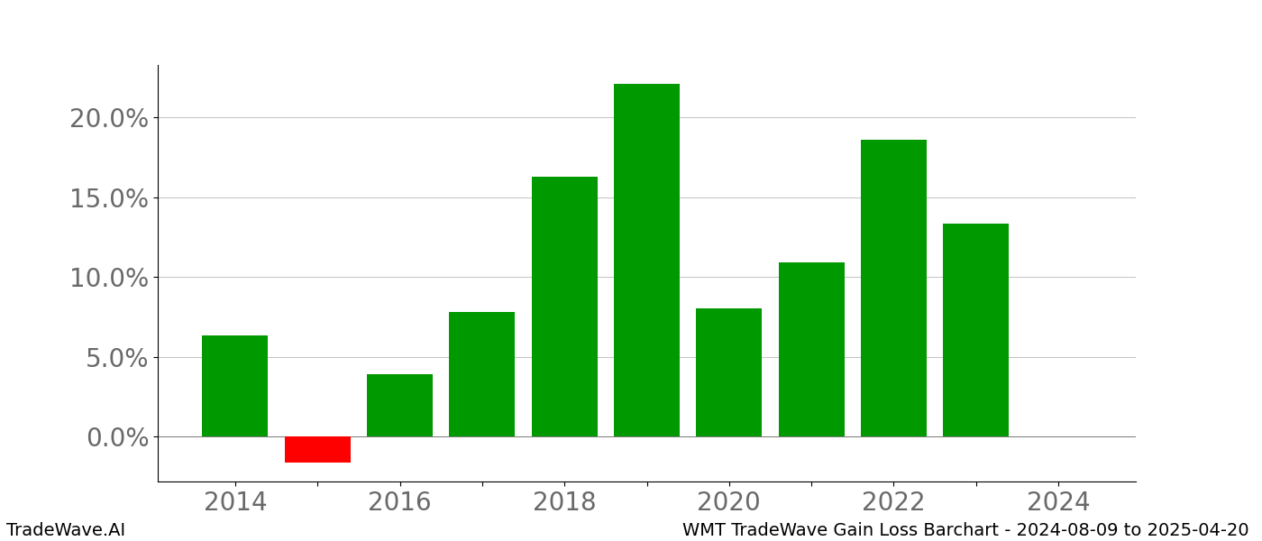 Gain/Loss barchart WMT for date range: 2024-08-09 to 2025-04-20 - this chart shows the gain/loss of the TradeWave opportunity for WMT buying on 2024-08-09 and selling it on 2025-04-20 - this barchart is showing 10 years of history