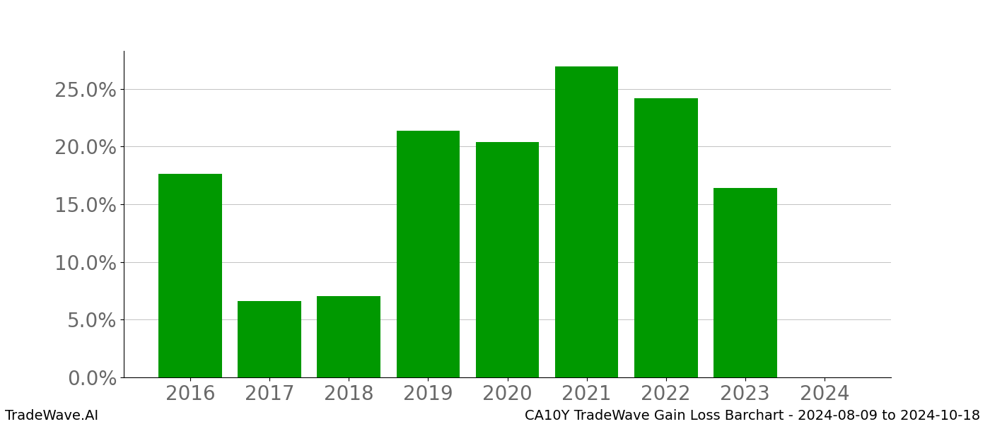 Gain/Loss barchart CA10Y for date range: 2024-08-09 to 2024-10-18 - this chart shows the gain/loss of the TradeWave opportunity for CA10Y buying on 2024-08-09 and selling it on 2024-10-18 - this barchart is showing 8 years of history