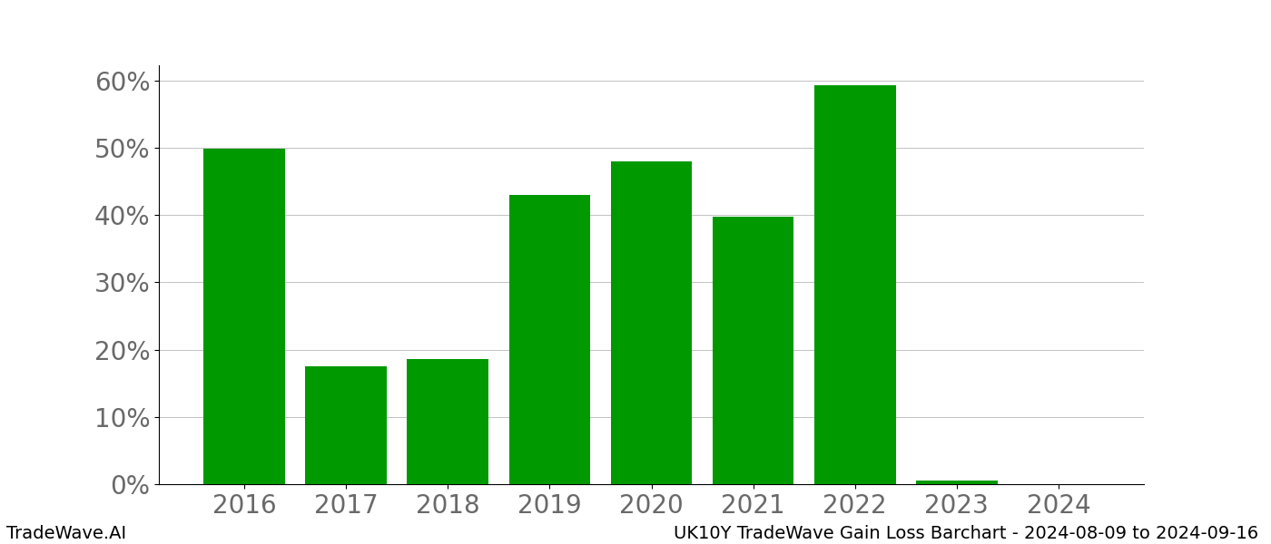 Gain/Loss barchart UK10Y for date range: 2024-08-09 to 2024-09-16 - this chart shows the gain/loss of the TradeWave opportunity for UK10Y buying on 2024-08-09 and selling it on 2024-09-16 - this barchart is showing 8 years of history