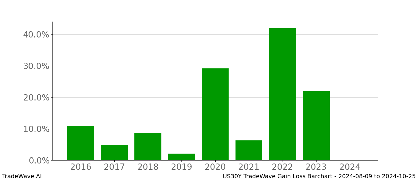 Gain/Loss barchart US30Y for date range: 2024-08-09 to 2024-10-25 - this chart shows the gain/loss of the TradeWave opportunity for US30Y buying on 2024-08-09 and selling it on 2024-10-25 - this barchart is showing 8 years of history