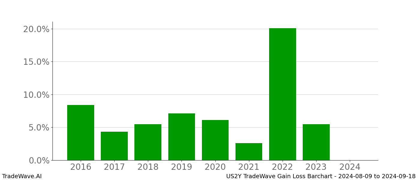 Gain/Loss barchart US2Y for date range: 2024-08-09 to 2024-09-18 - this chart shows the gain/loss of the TradeWave opportunity for US2Y buying on 2024-08-09 and selling it on 2024-09-18 - this barchart is showing 8 years of history