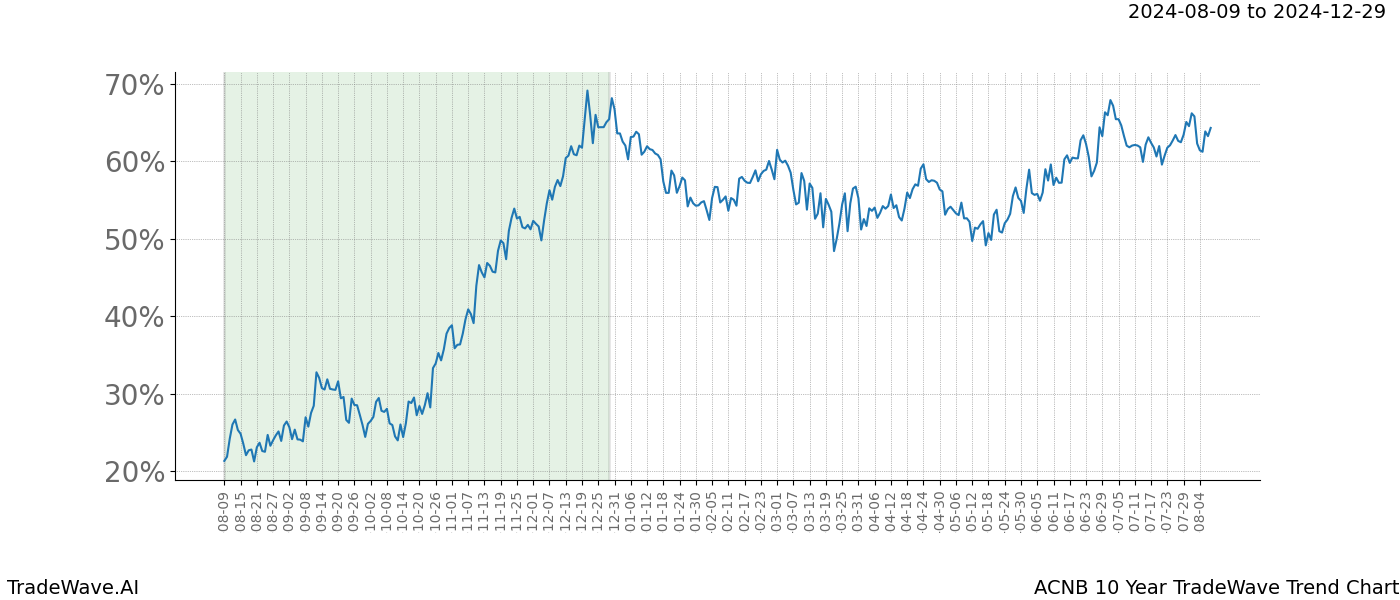 TradeWave Trend Chart ACNB shows the average trend of the financial instrument over the past 10 years. Sharp uptrends and downtrends signal a potential TradeWave opportunity