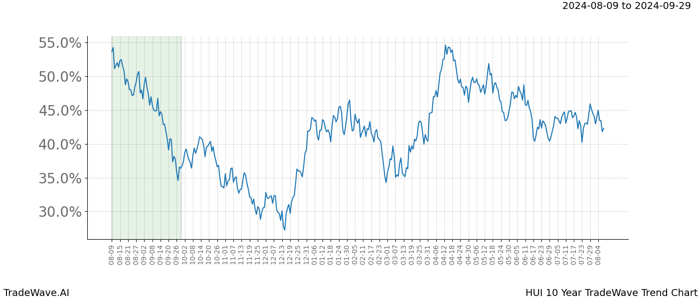 TradeWave Trend Chart HUI shows the average trend of the financial instrument over the past 10 years. Sharp uptrends and downtrends signal a potential TradeWave opportunity