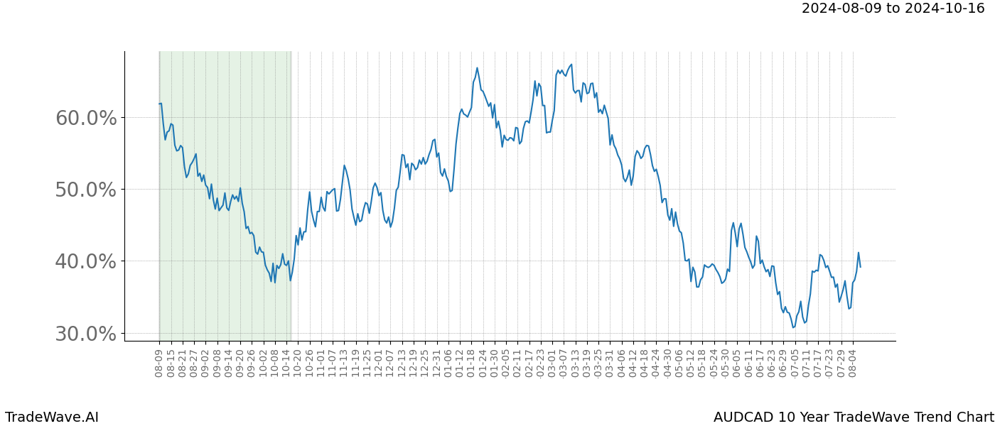 TradeWave Trend Chart AUDCAD shows the average trend of the financial instrument over the past 10 years. Sharp uptrends and downtrends signal a potential TradeWave opportunity