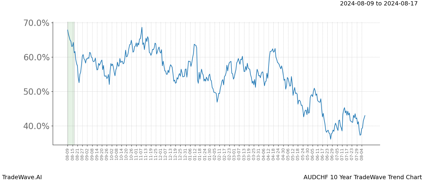 TradeWave Trend Chart AUDCHF shows the average trend of the financial instrument over the past 10 years. Sharp uptrends and downtrends signal a potential TradeWave opportunity