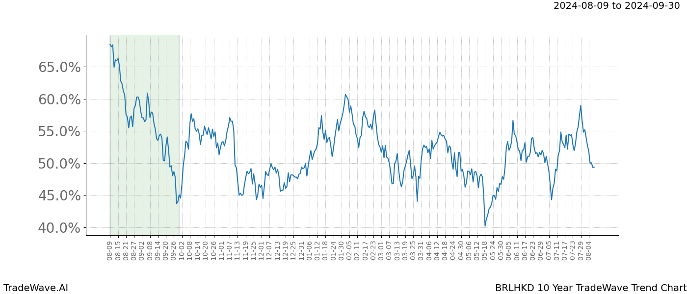 TradeWave Trend Chart BRLHKD shows the average trend of the financial instrument over the past 10 years. Sharp uptrends and downtrends signal a potential TradeWave opportunity