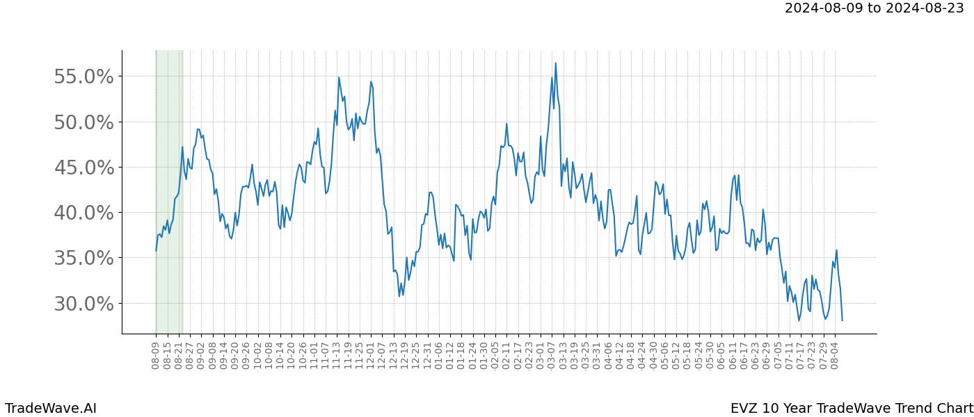 TradeWave Trend Chart EVZ shows the average trend of the financial instrument over the past 10 years. Sharp uptrends and downtrends signal a potential TradeWave opportunity