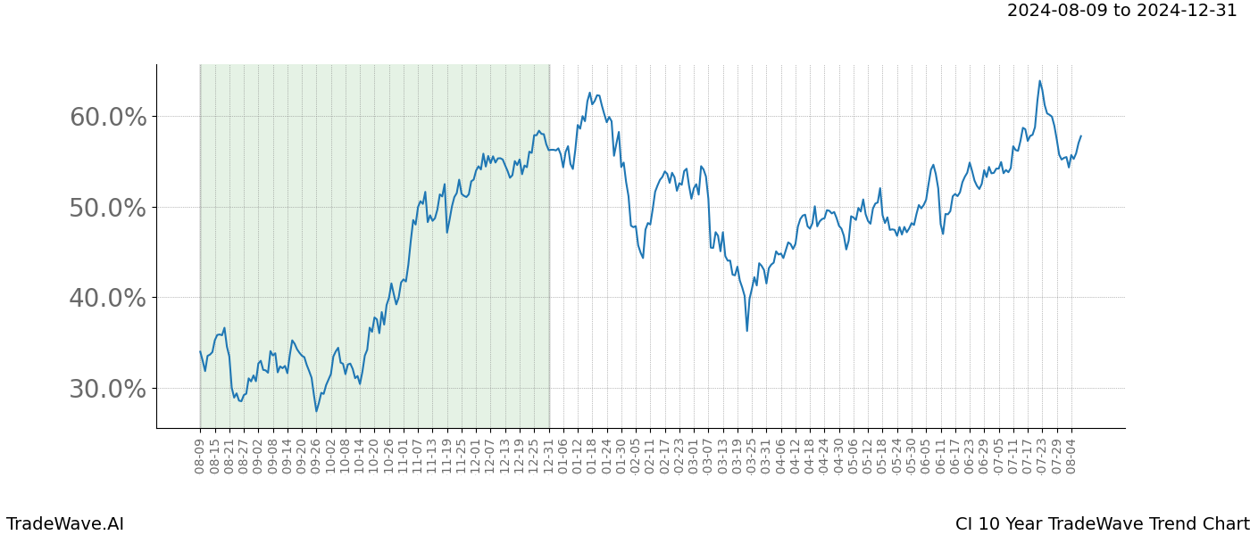 TradeWave Trend Chart CI shows the average trend of the financial instrument over the past 10 years. Sharp uptrends and downtrends signal a potential TradeWave opportunity