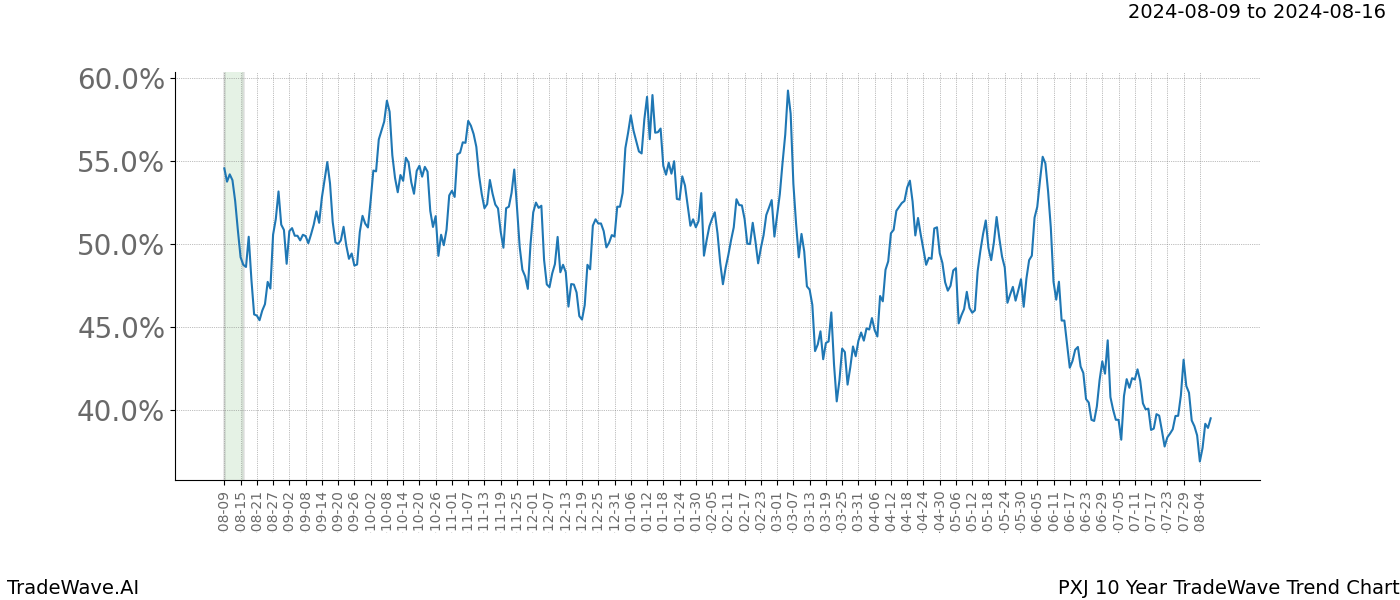 TradeWave Trend Chart PXJ shows the average trend of the financial instrument over the past 10 years. Sharp uptrends and downtrends signal a potential TradeWave opportunity