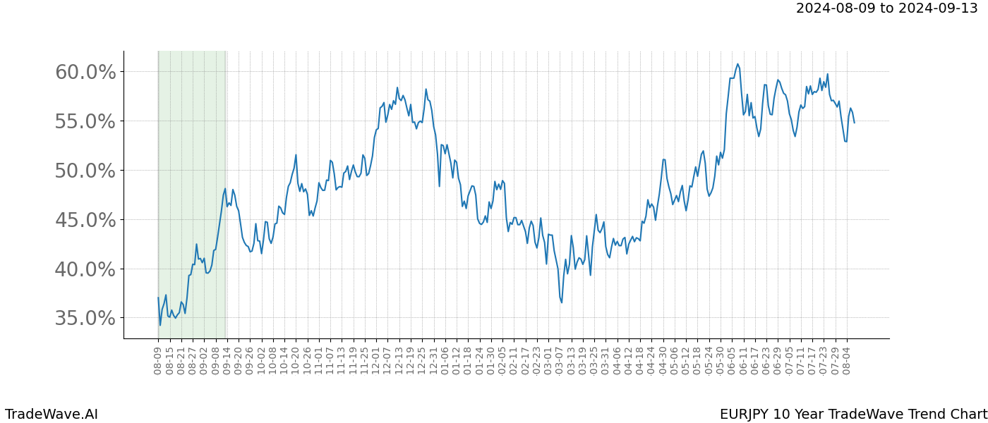 TradeWave Trend Chart EURJPY shows the average trend of the financial instrument over the past 10 years. Sharp uptrends and downtrends signal a potential TradeWave opportunity