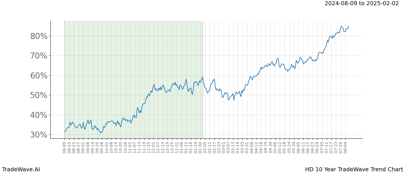 TradeWave Trend Chart HD shows the average trend of the financial instrument over the past 10 years. Sharp uptrends and downtrends signal a potential TradeWave opportunity