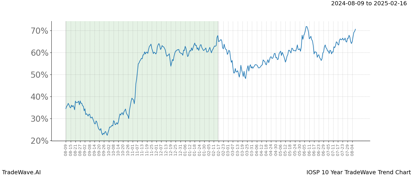 TradeWave Trend Chart IOSP shows the average trend of the financial instrument over the past 10 years. Sharp uptrends and downtrends signal a potential TradeWave opportunity