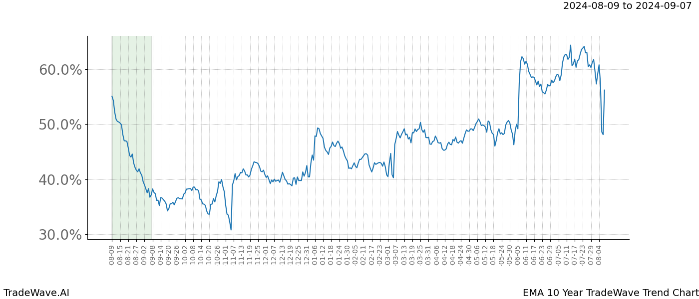 TradeWave Trend Chart EMA shows the average trend of the financial instrument over the past 10 years. Sharp uptrends and downtrends signal a potential TradeWave opportunity