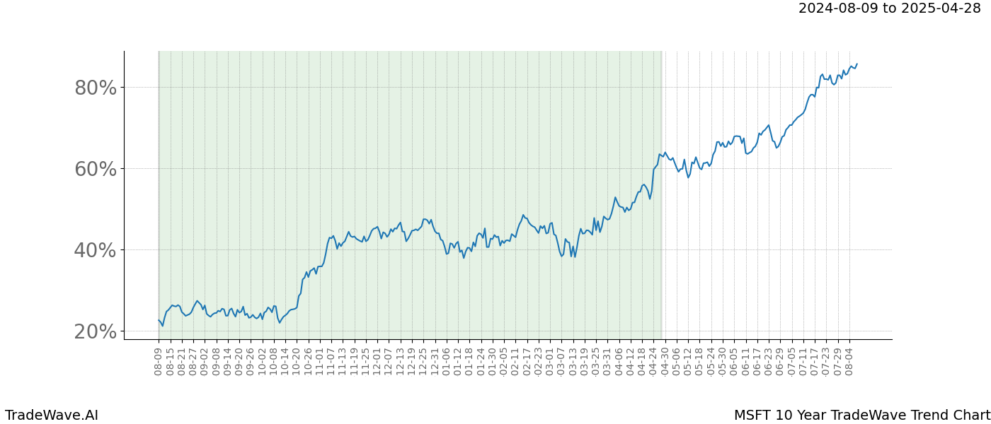 TradeWave Trend Chart MSFT shows the average trend of the financial instrument over the past 10 years. Sharp uptrends and downtrends signal a potential TradeWave opportunity