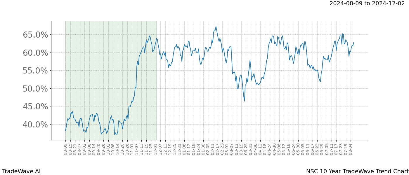 TradeWave Trend Chart NSC shows the average trend of the financial instrument over the past 10 years. Sharp uptrends and downtrends signal a potential TradeWave opportunity