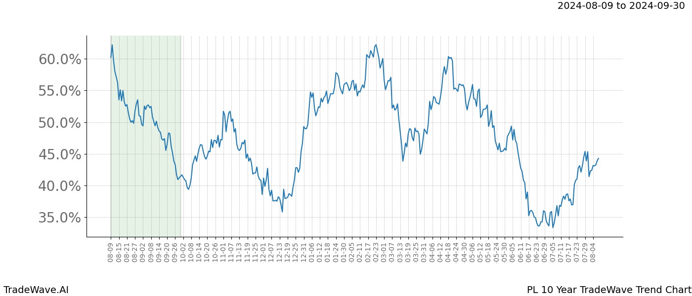 TradeWave Trend Chart PL shows the average trend of the financial instrument over the past 10 years. Sharp uptrends and downtrends signal a potential TradeWave opportunity