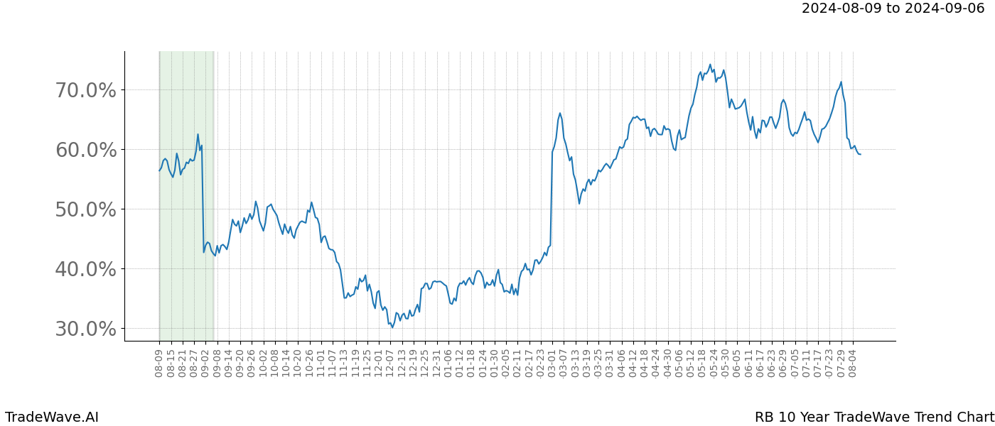 TradeWave Trend Chart RB shows the average trend of the financial instrument over the past 10 years. Sharp uptrends and downtrends signal a potential TradeWave opportunity