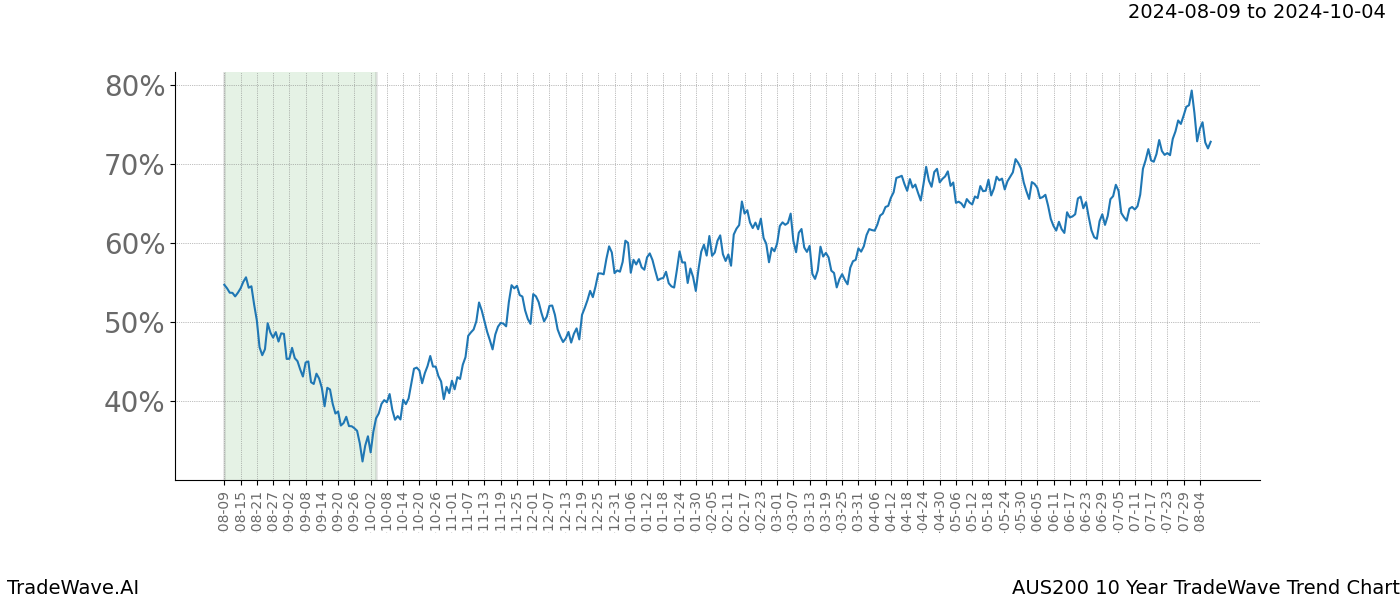 TradeWave Trend Chart AUS200 shows the average trend of the financial instrument over the past 10 years. Sharp uptrends and downtrends signal a potential TradeWave opportunity